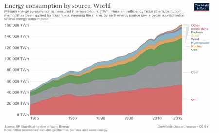 World Energy Consumption by source, 1965 - 2019. Source: Ritchie, Roser.
