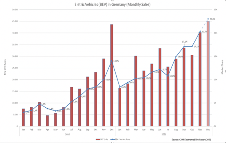 Pure Electric Cars 