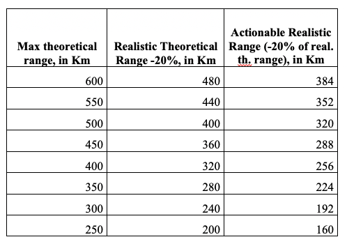 Maximum and Realistic Ranges 